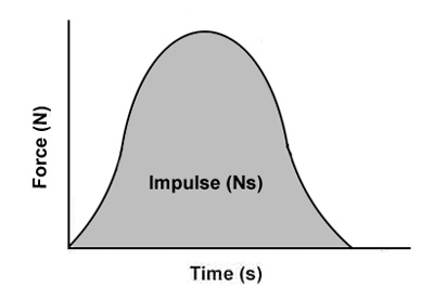 Impulse &amp; Force Time Graphs In Sport - TeachPE.com
