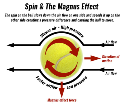 Image result for magnus force"