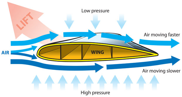 Bernoulli principle